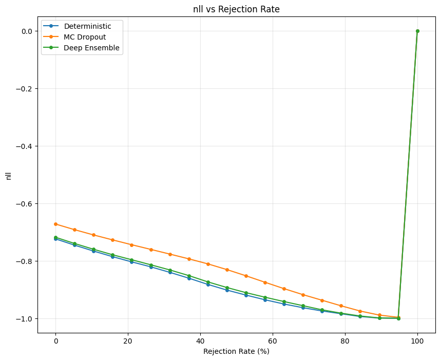 NLL vs Rejection Rate