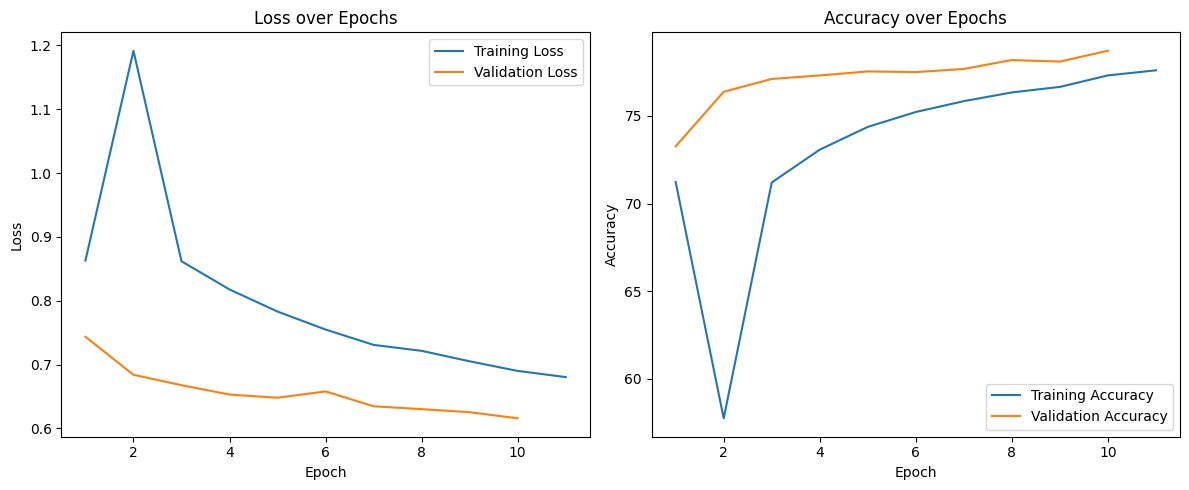 MobileNetV2 Loss and Accuracy