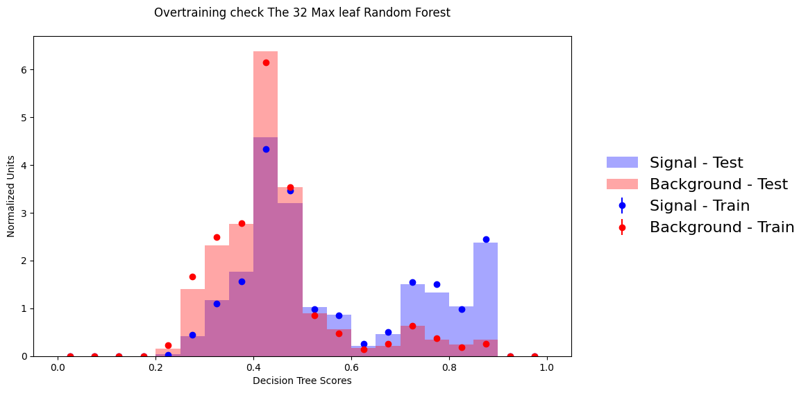 Random Forest Optimized