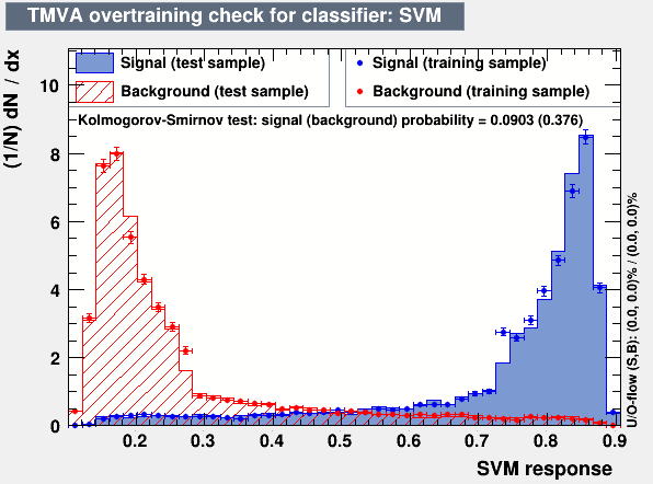 Decision Tree Overtraining