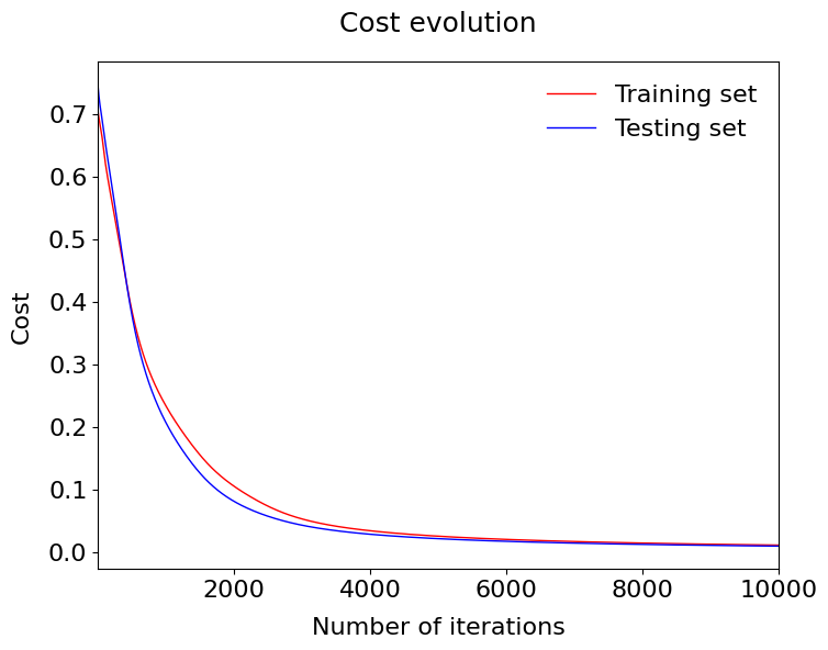 Cost Evolution