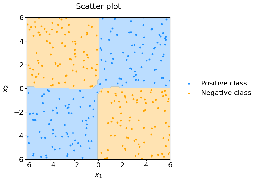 Decision Boundary
