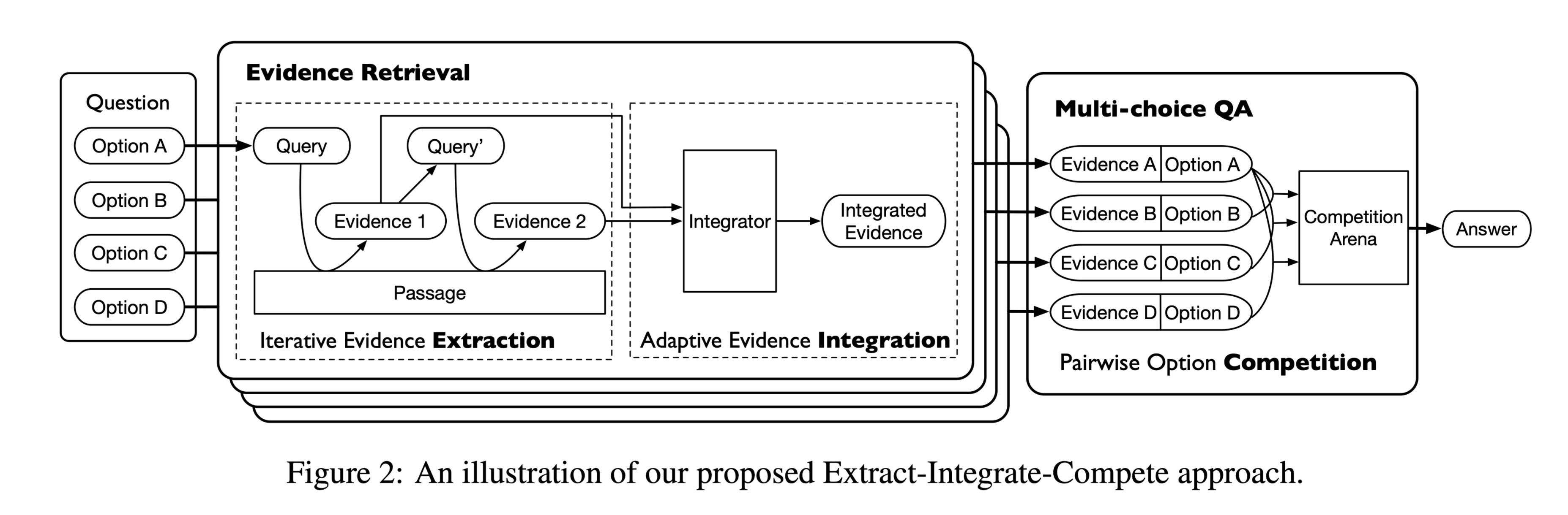 Extract Integrate Compete Towards Verification Style Reading Comprehension