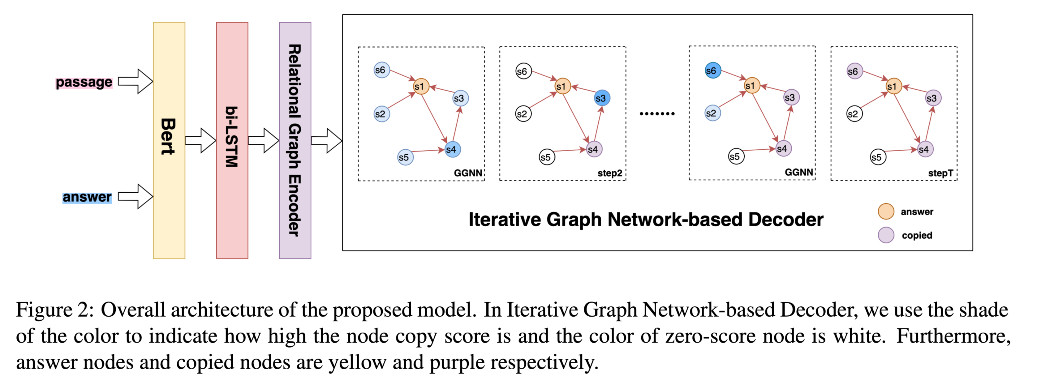 Iterative GNN-based Decoder for Question Generation