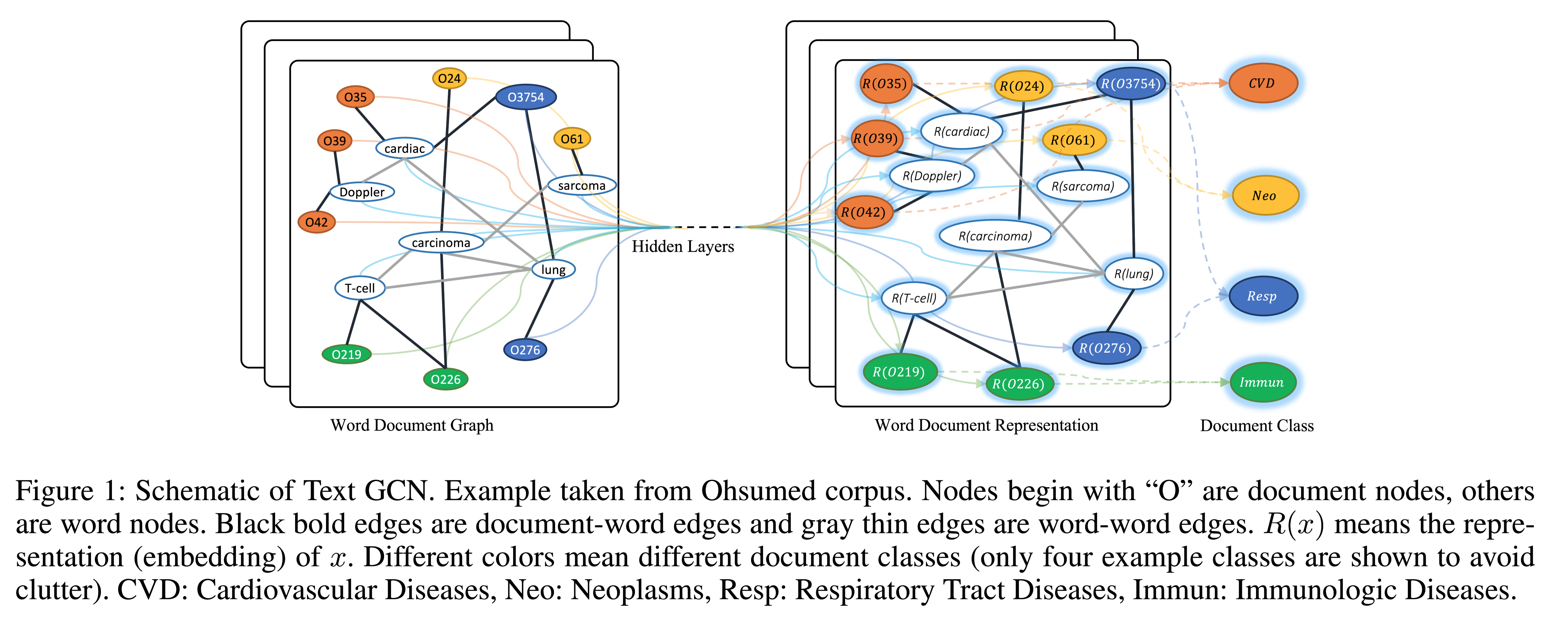 Graph Convolutional Networks for Text Classification
