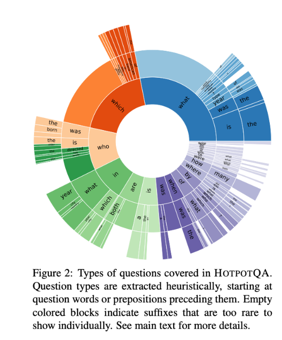 HOTPOTQA A Dataset for Diverse, Explainable Multi-hop Question Answering