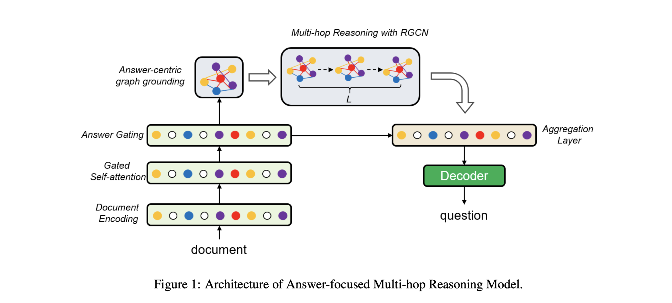 Asking Complex Questions with Multi-hop Answer-focused Reasoning