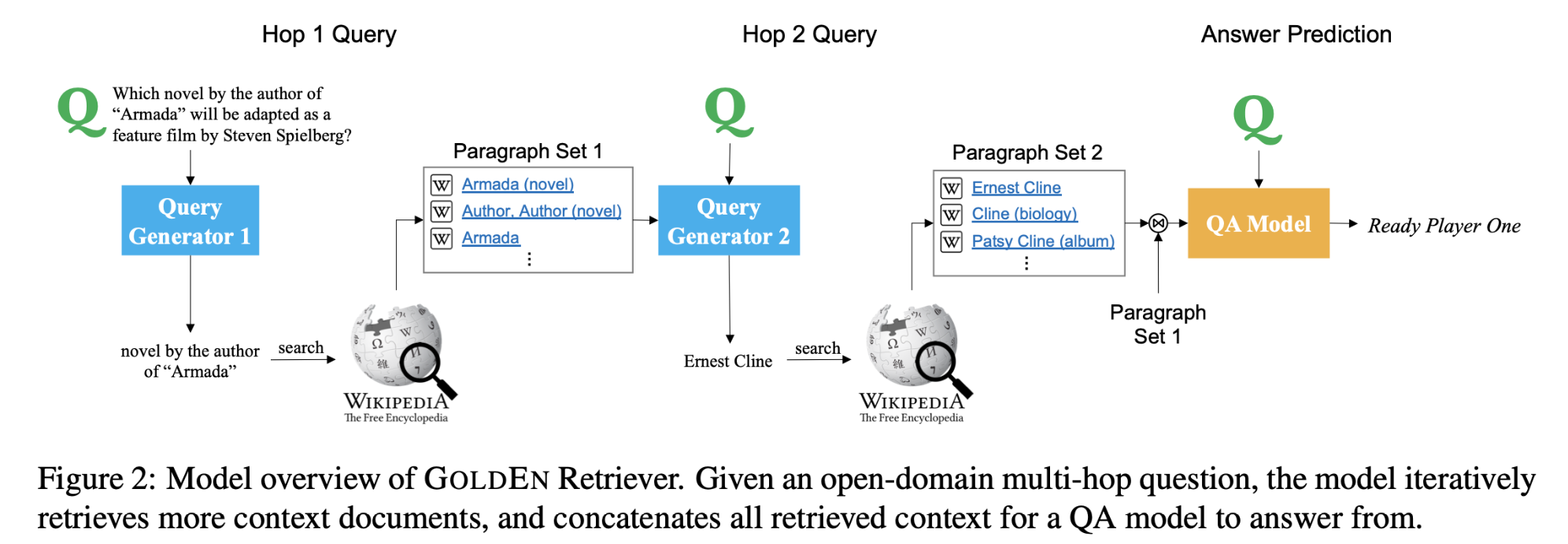 Answering Complex Open-domain Questions Through Iterative Query Generation
