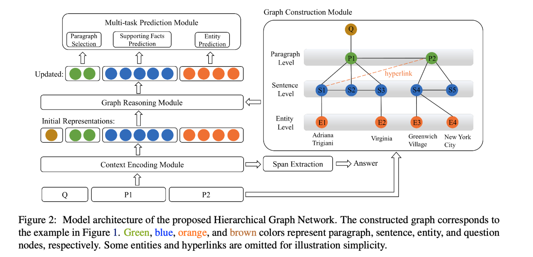 Hierarchical Graph Network for Multi-hop Question Answering