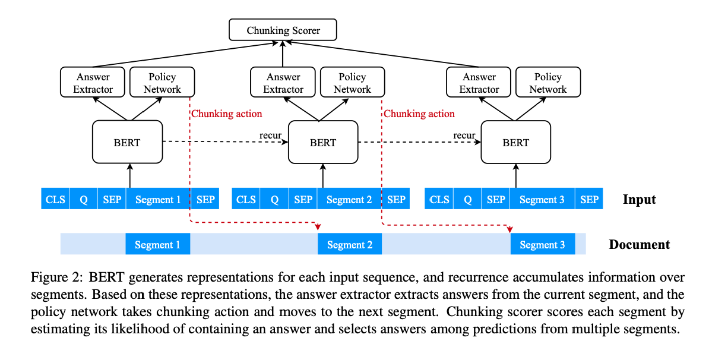 Recurrent Chunking Mechanisms for Long-Text Machine Reading Comprehension