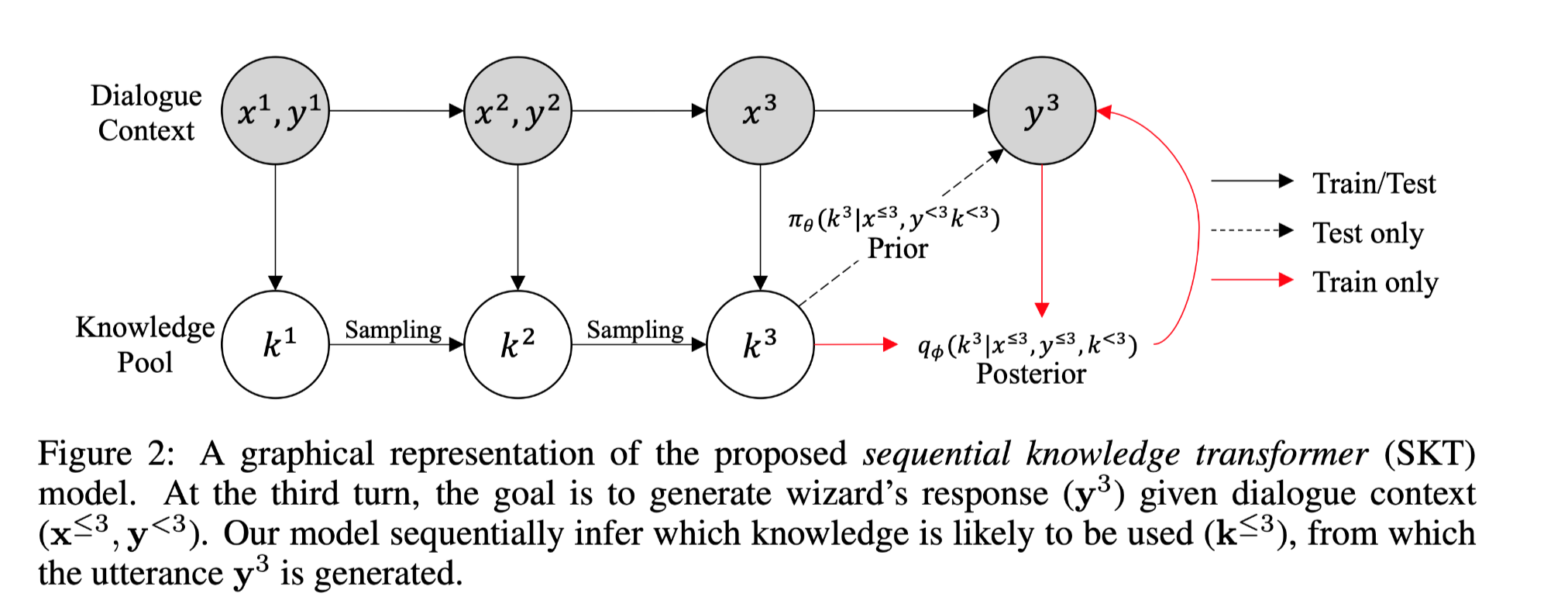 SEQUENTIAL LATENT KNOWLEDGE SELECTION FOR KNOWLEDGE-GROUNDED DIALOGUE