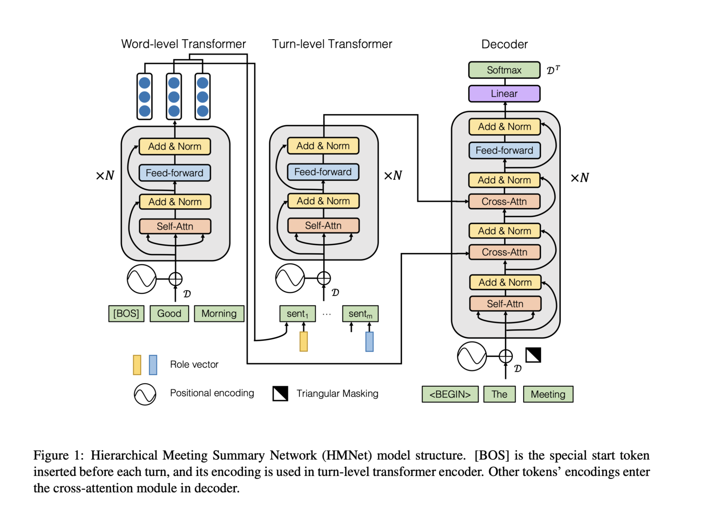 A Hierarchical Network for Abstractive Meeting Summarization with Cross- Domain Pretraining