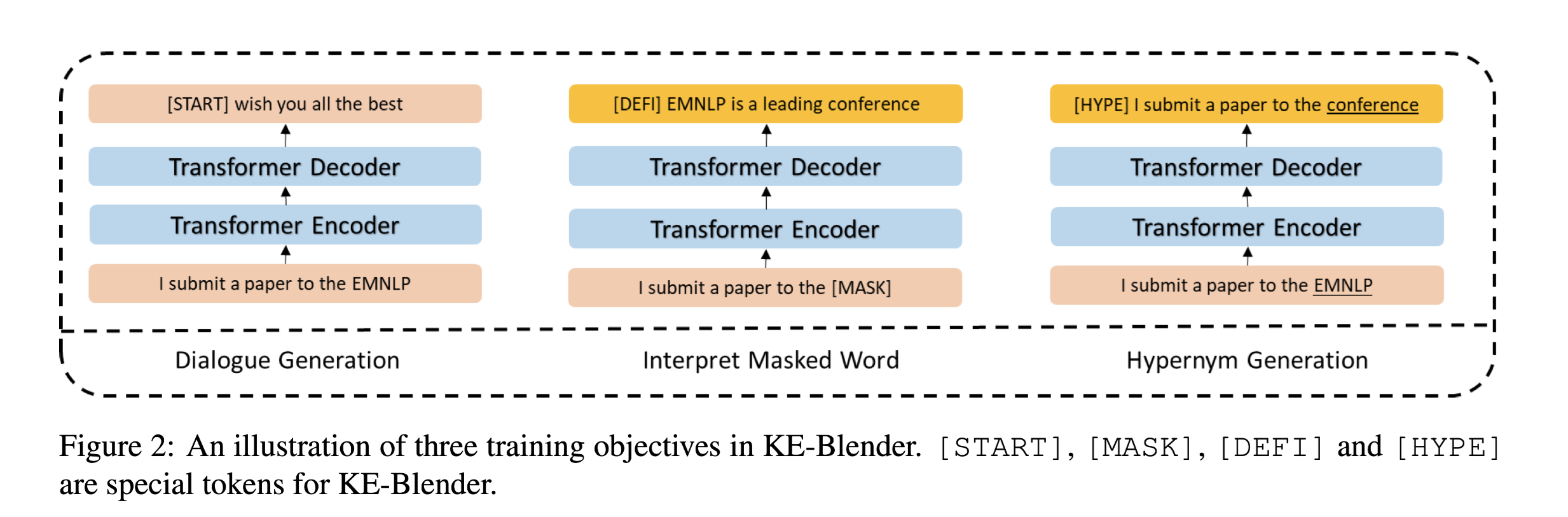 Knowledge Enhanced Fine-Tuning for Better Handling Unseen Entities in Dialogue Generation