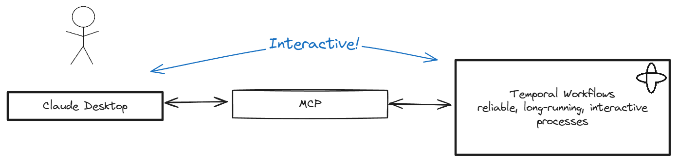 Interactive Agentic Applications Powered By Workflows