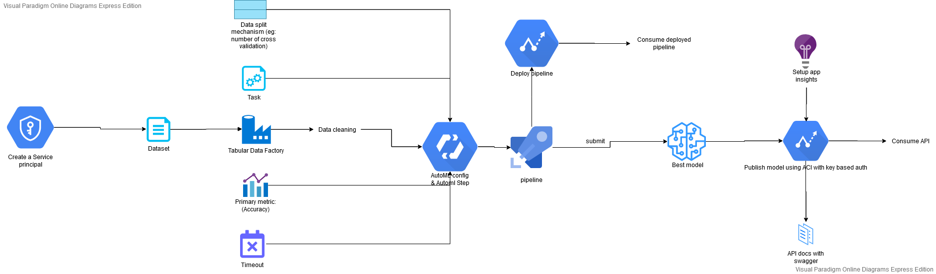 project architecture