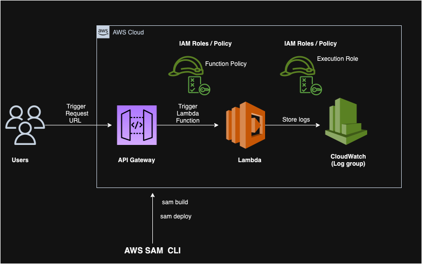 Serverless