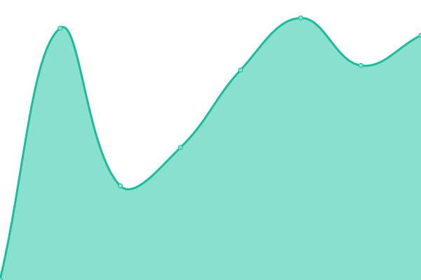 Response time graph