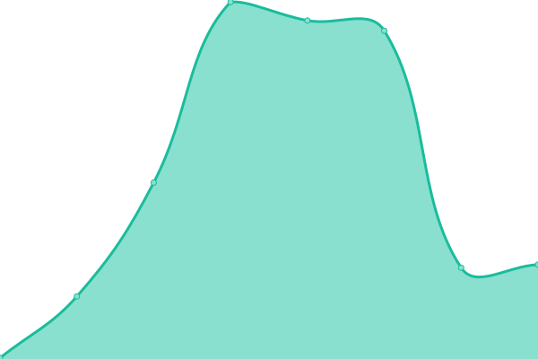 Response time graph