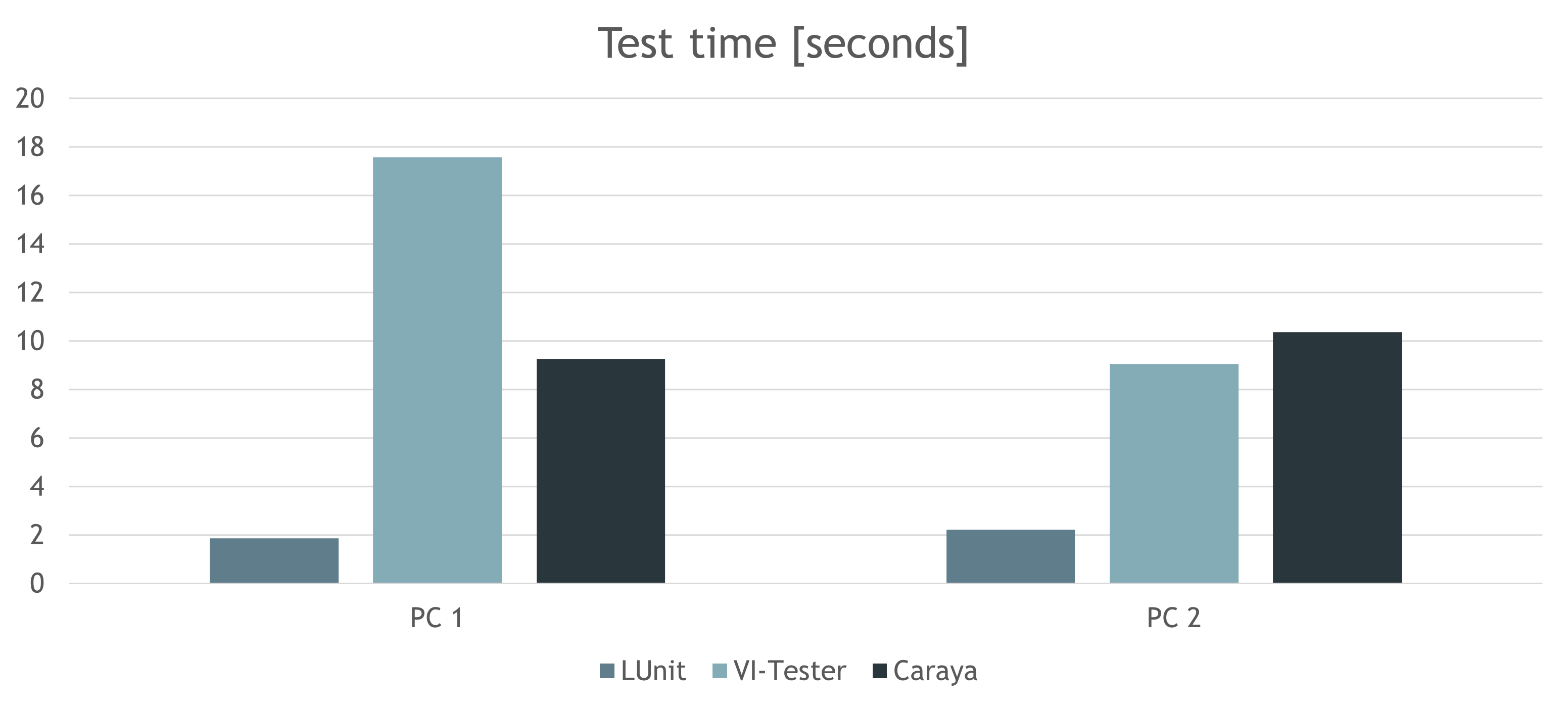 Benchmark