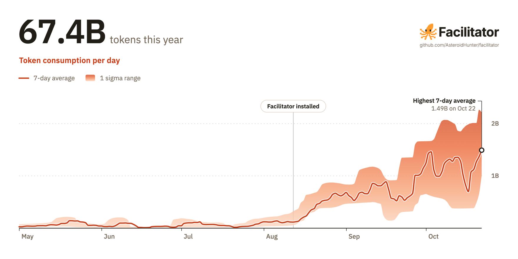 A chart of tokens used per day this year, with the Facilitator logo