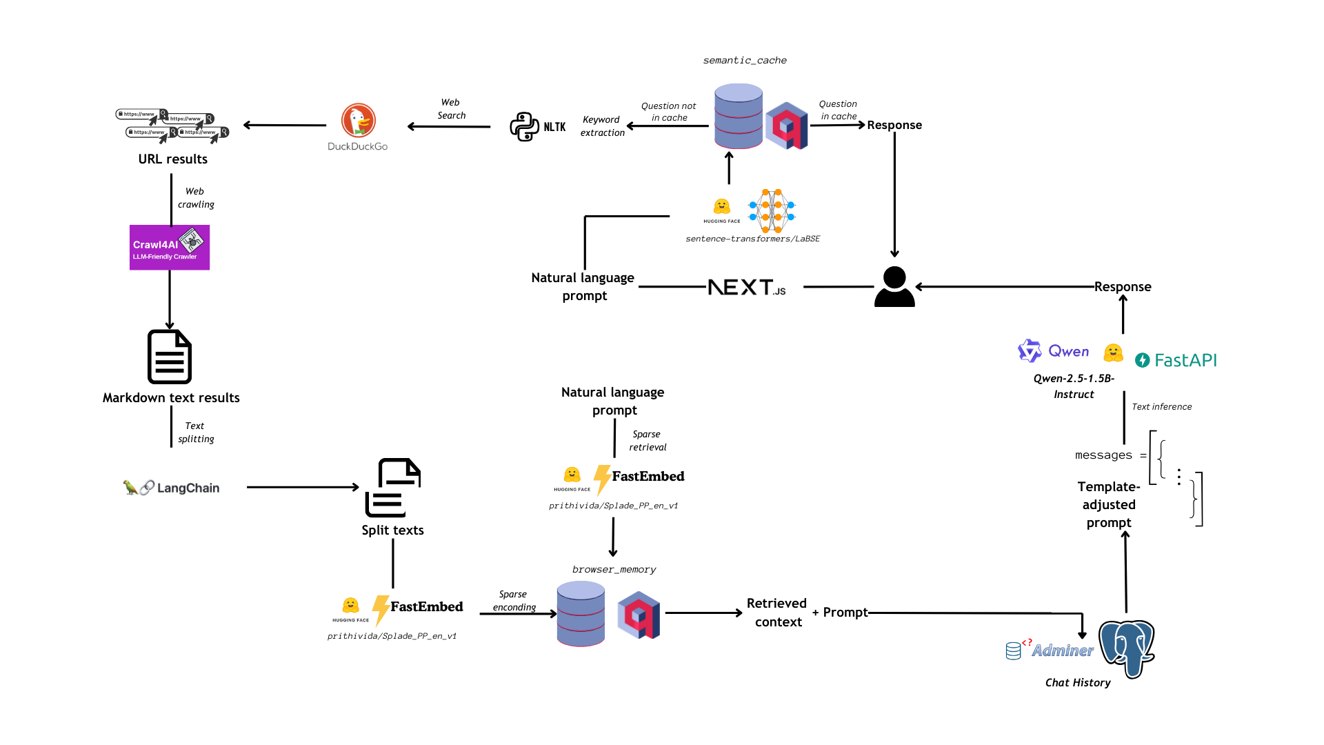 PrAIvateSearch workflow