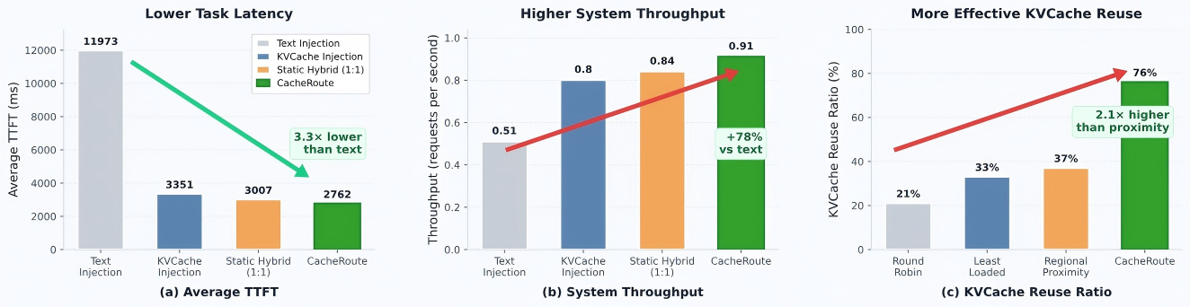 CacheRoute performance overview