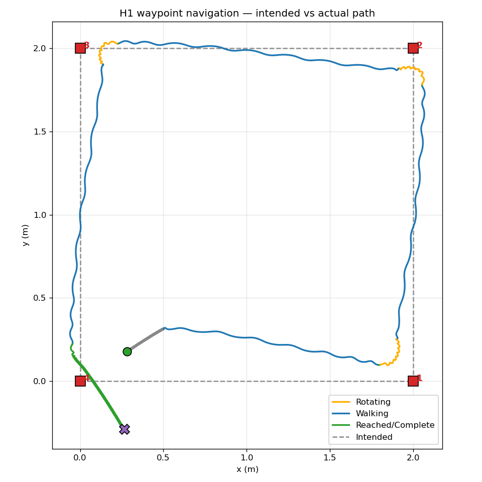 Intended vs actual path for H1 waypoint navigation