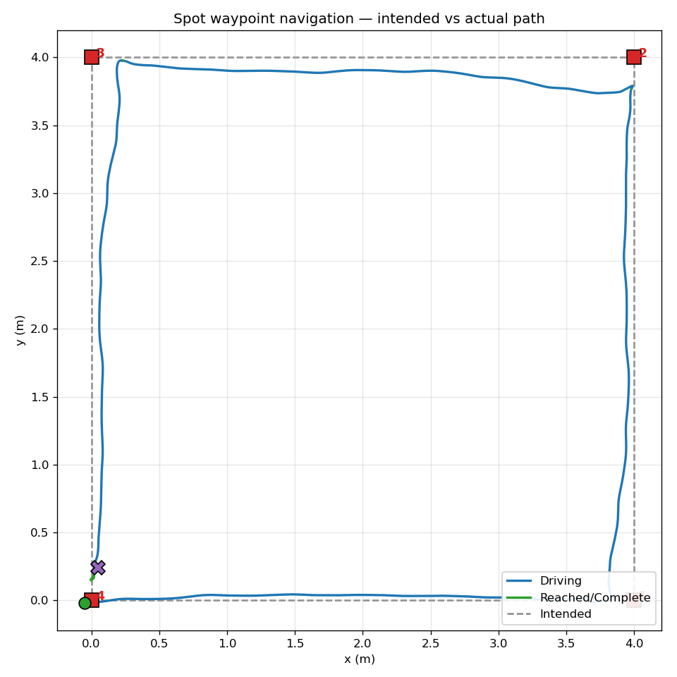 Intended vs actual path for Spot waypoint navigation