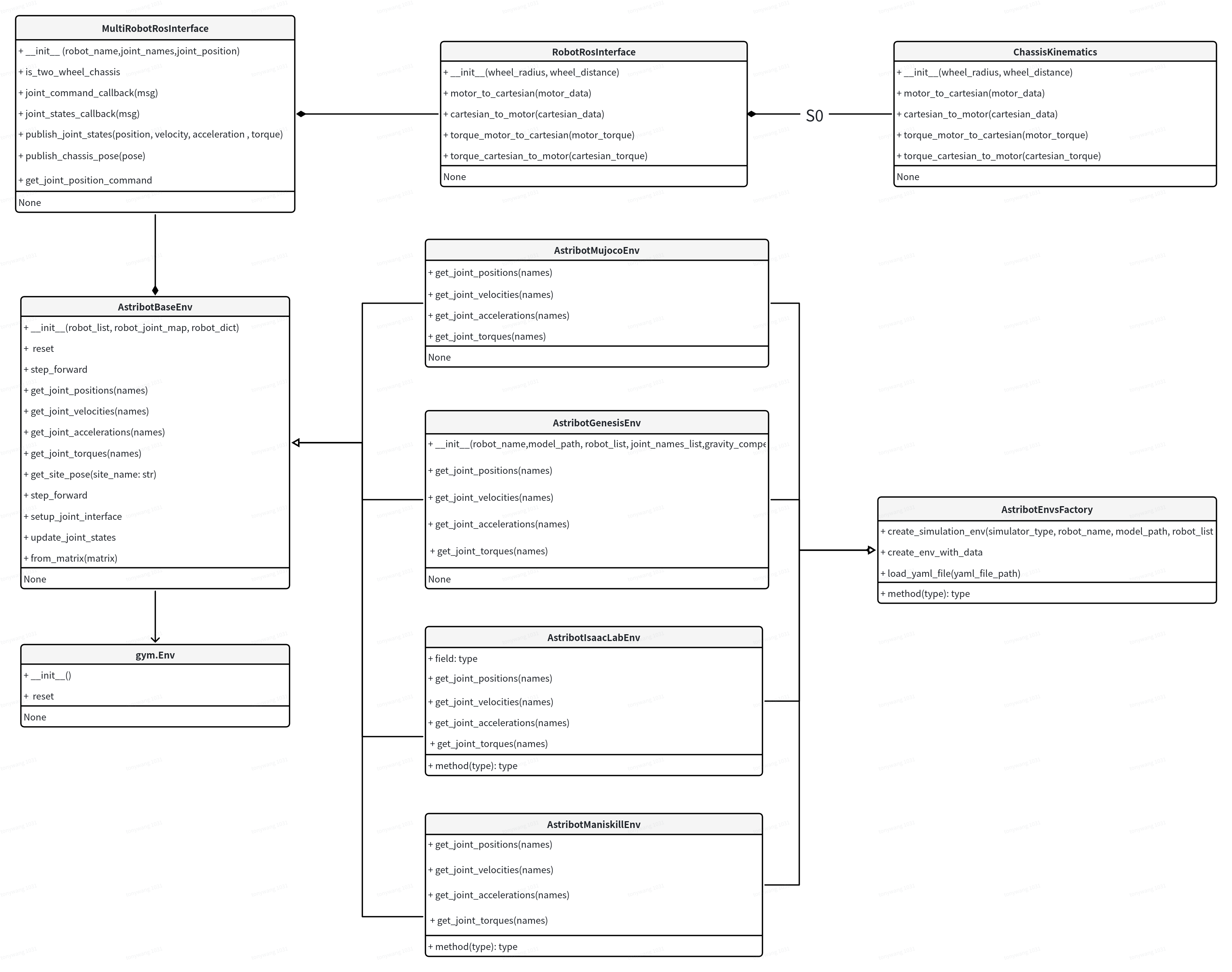 Astribot Simulation Class Diagram