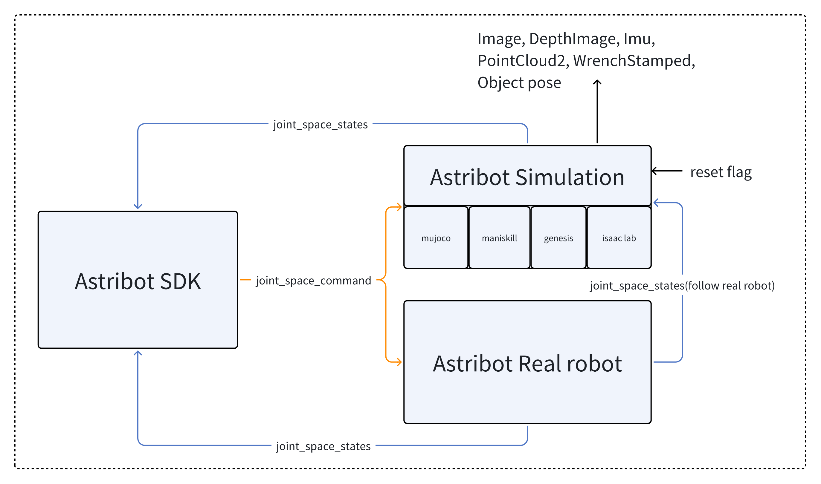 Astribot Simulation System