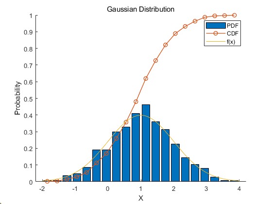 Gaussian