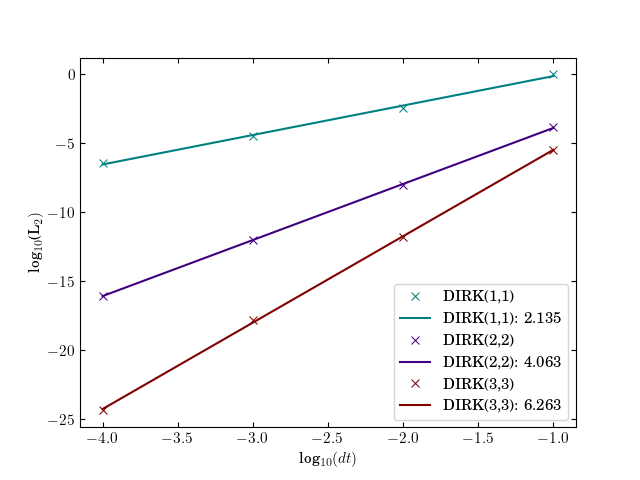 Convergence plot