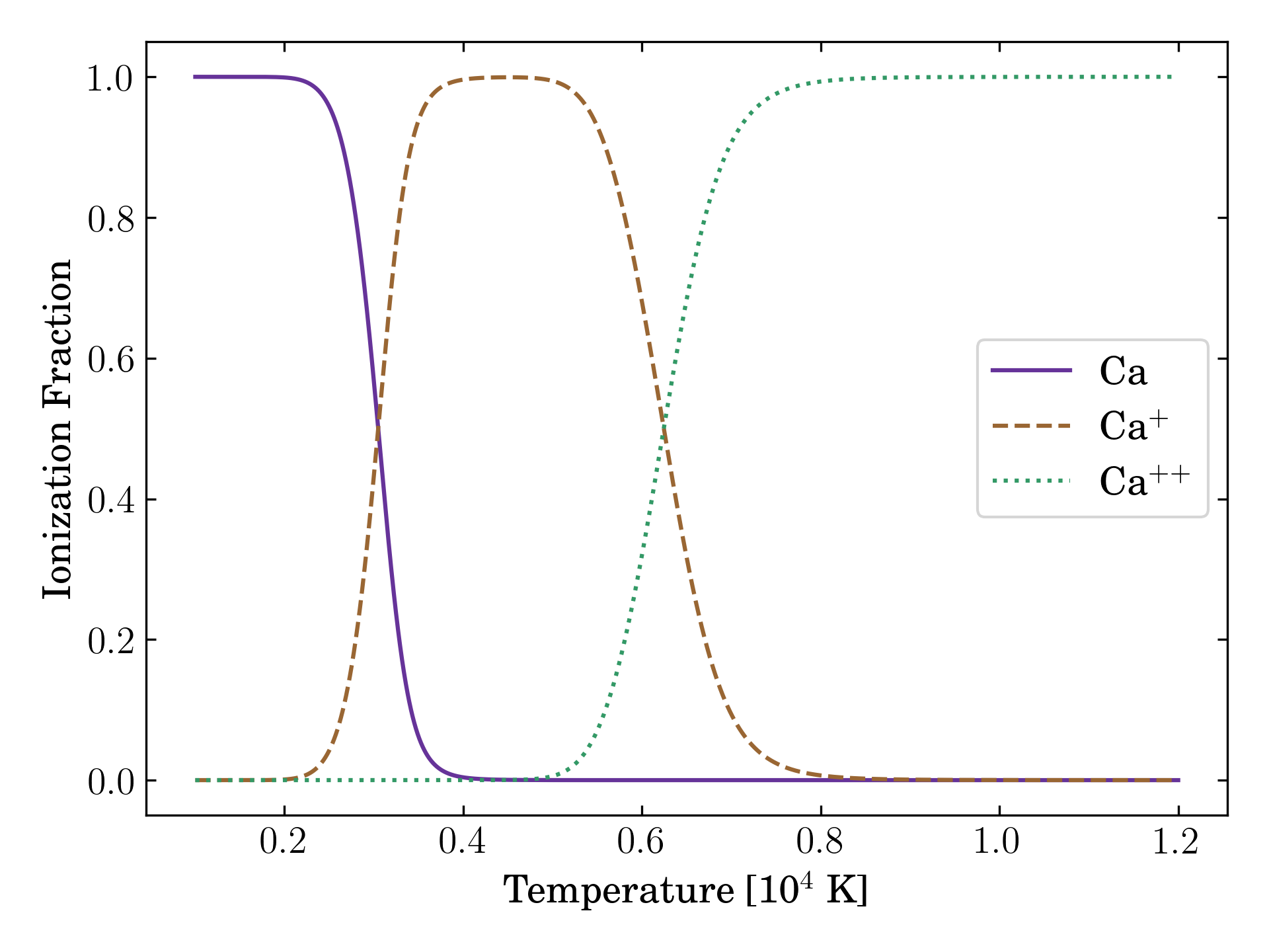 First three ionization levels of Calcium