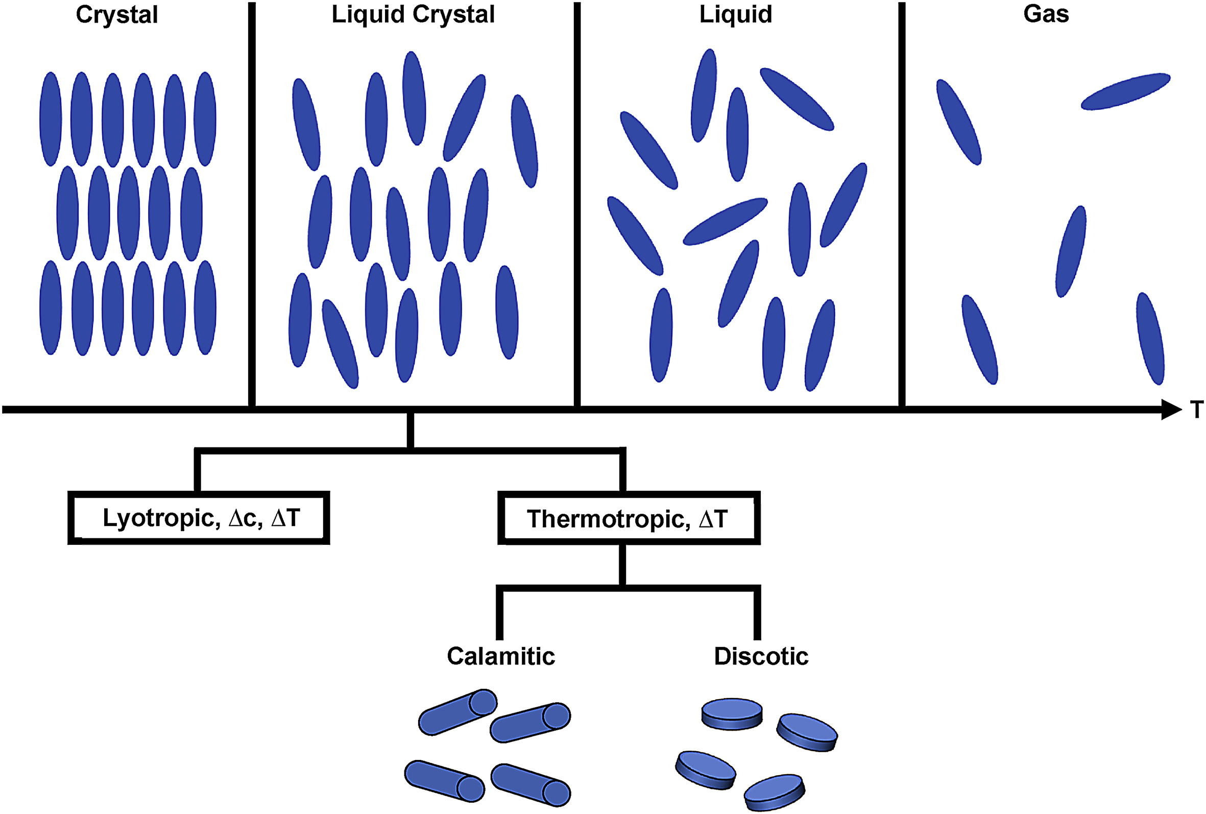 Liquid crystals and properties