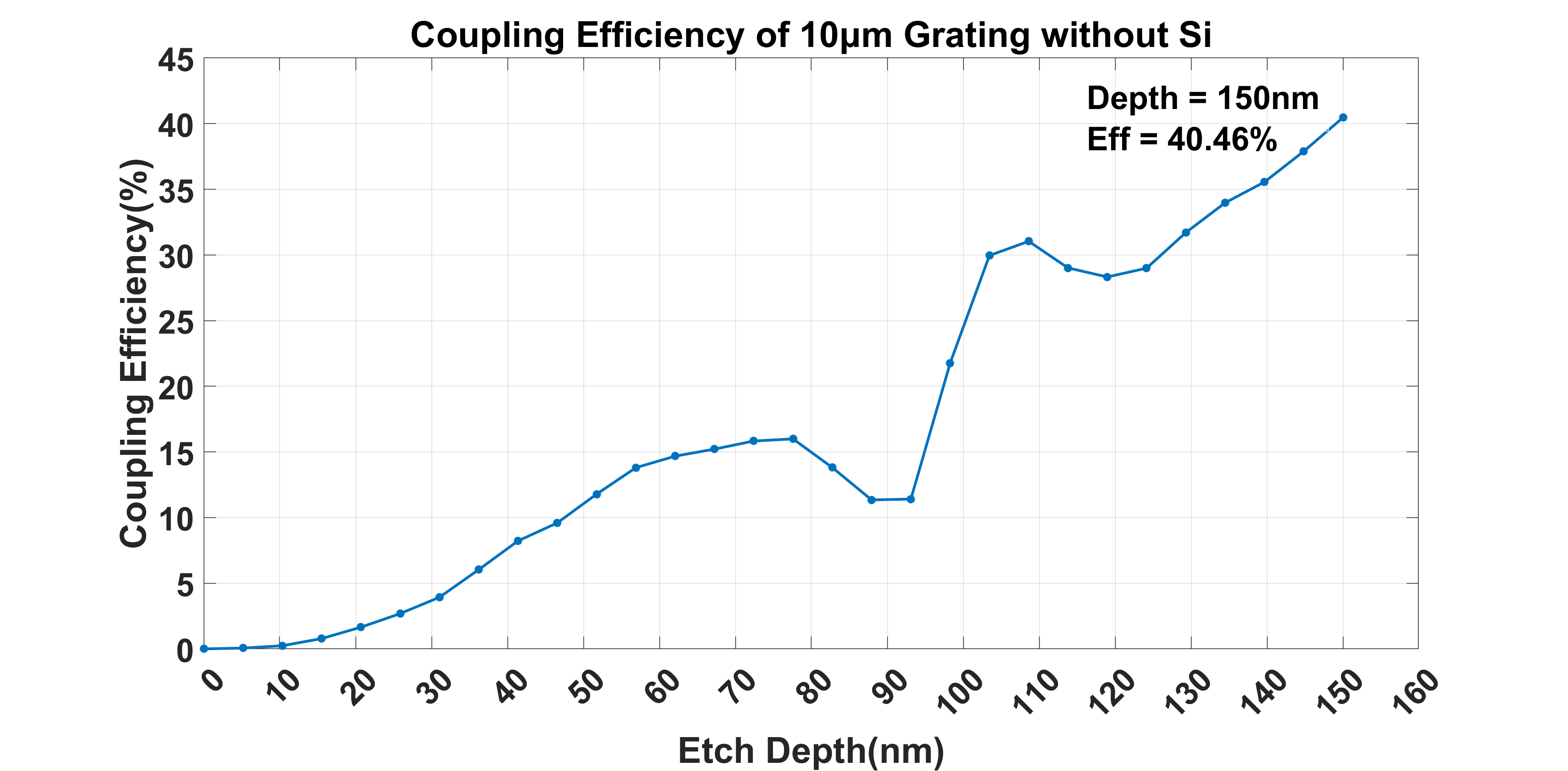 Coupling efficiency of 10 μm grating