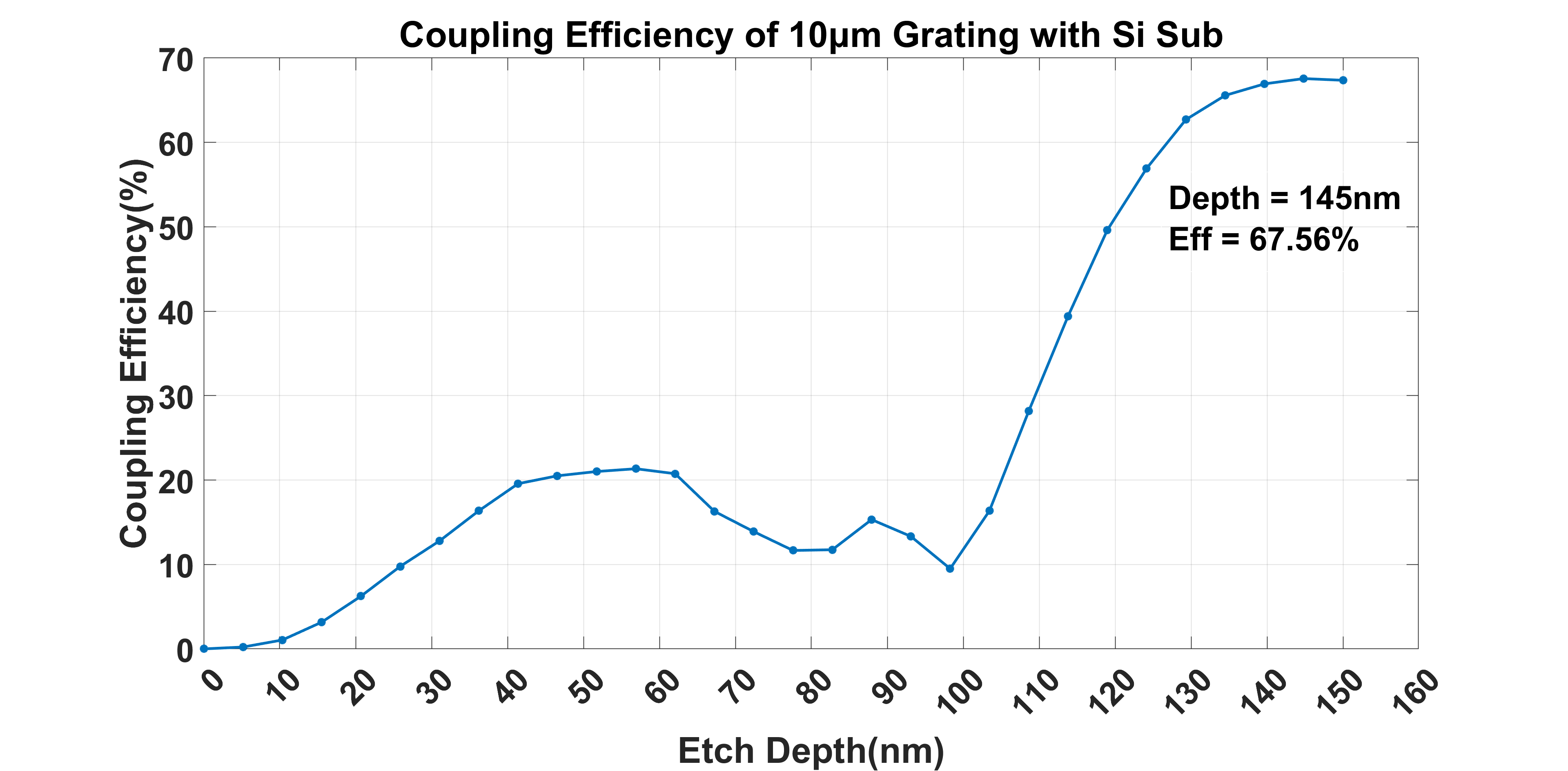 Coupling efficiency of 10 μm grating with Si Sub