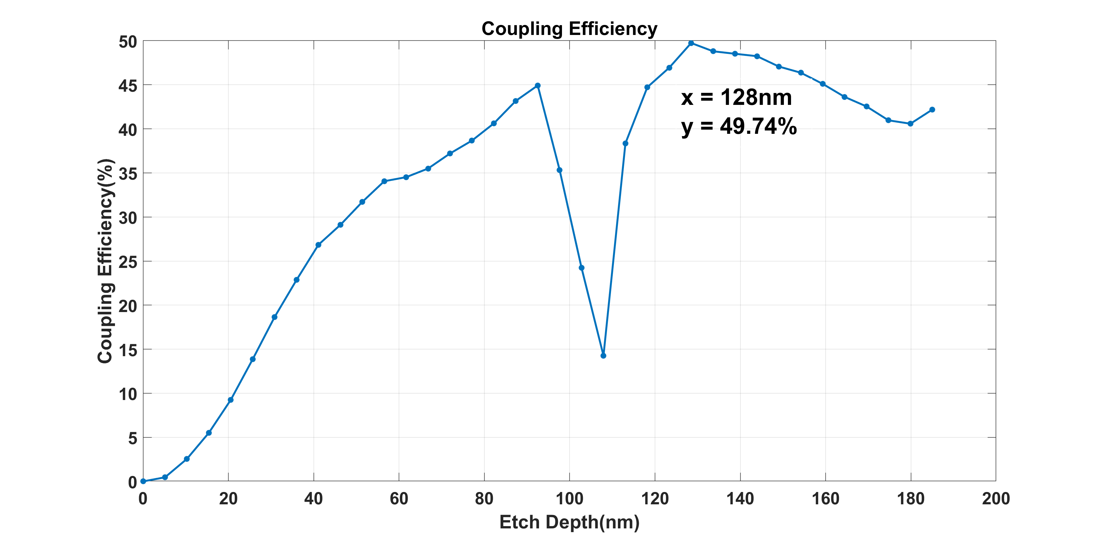 Coupling efficiency at 50% period