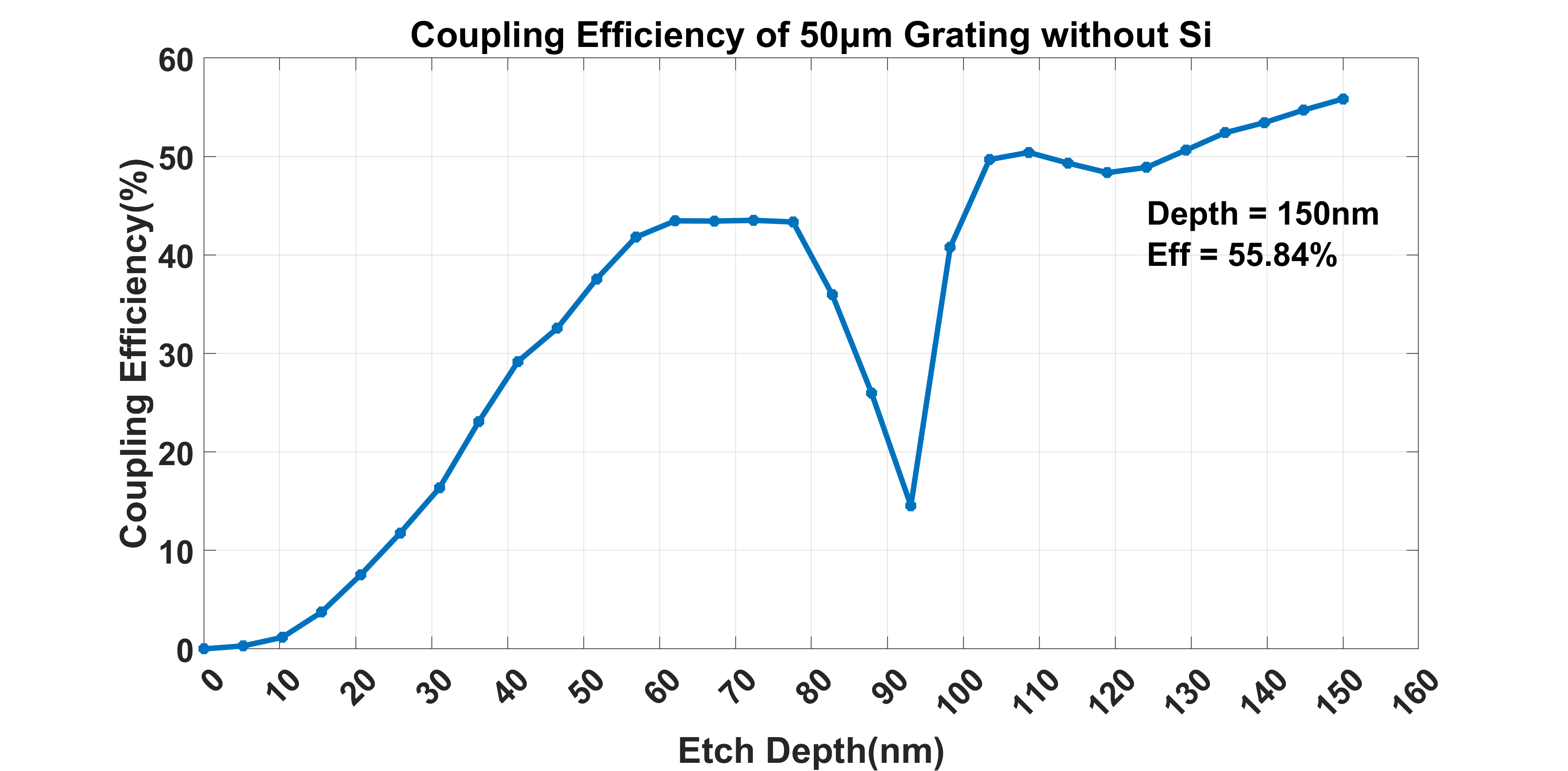 Coupling efficiency of 50 μm grating with Si Sub