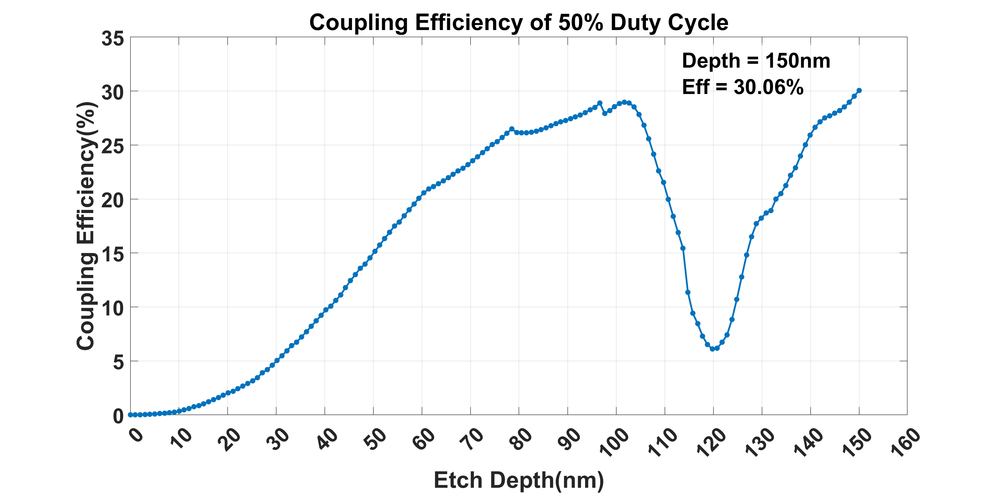 Coupling efficiency of 50% duty cycle