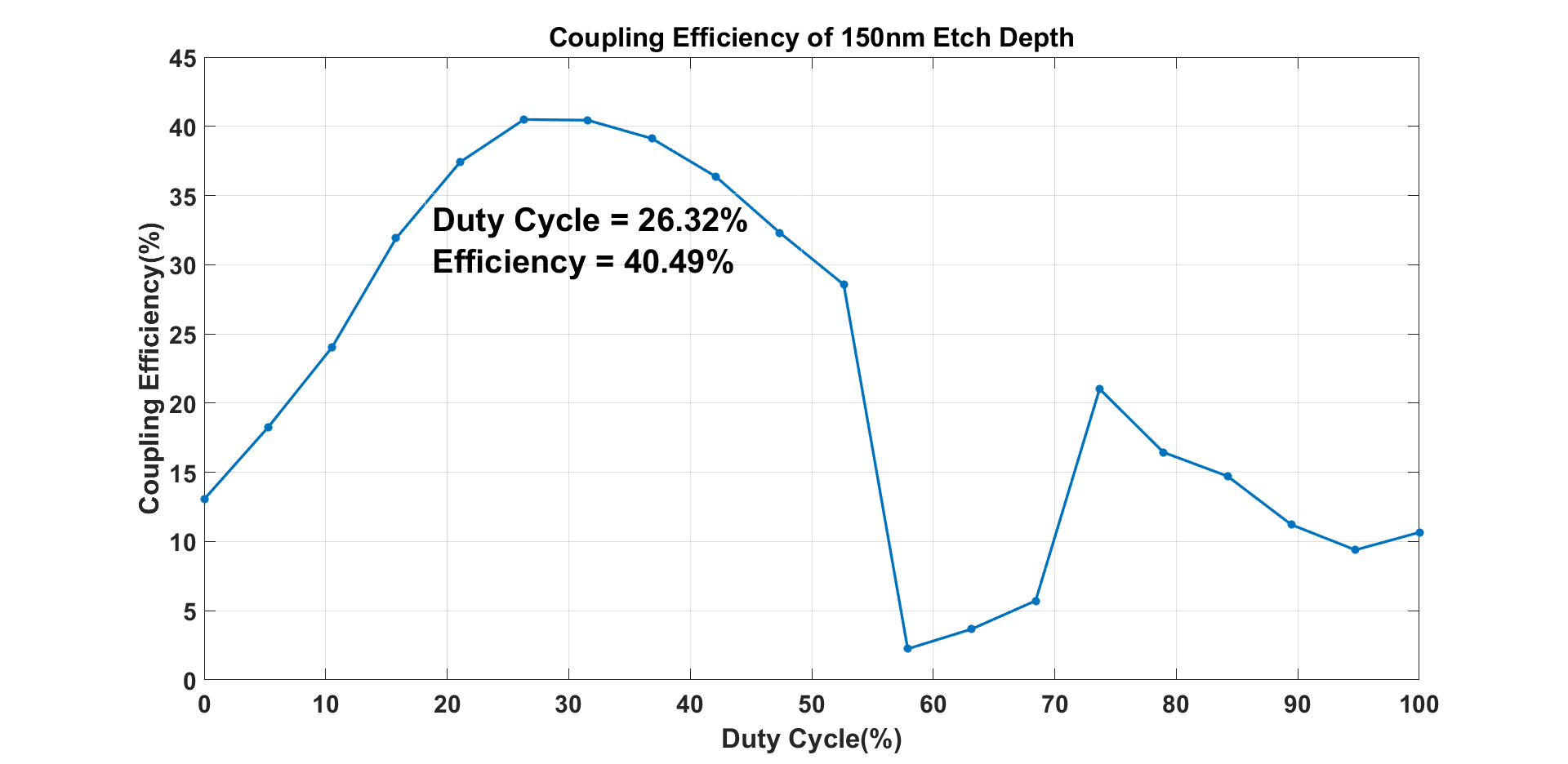 Coupling efficiency of different duty cycle