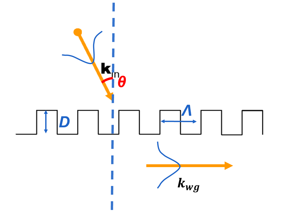 Cross-section scheme of the grating coupler