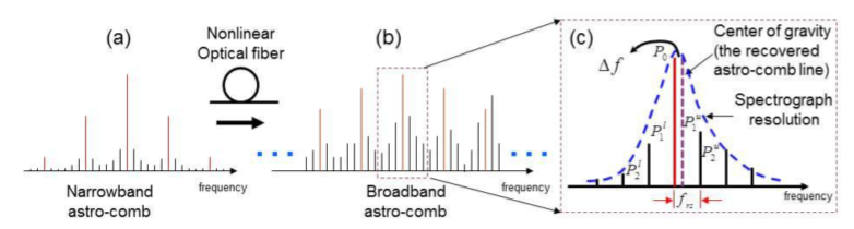 Fig.2: Nonlinear fiber-optic spectral broadening of a narrowband astro-
comb.(a) Narrow astrocomb generated by filtering, out of red astrocomb
lines, sidemodes exist due to the finite suppression of the FP filtering. (b)
Nonlinear spectral broadening introduces side mode suppression and ampli-
tude asymmetry. (c) The resulting asymmetry leads to systematic calibration
errors in the astrocomb system