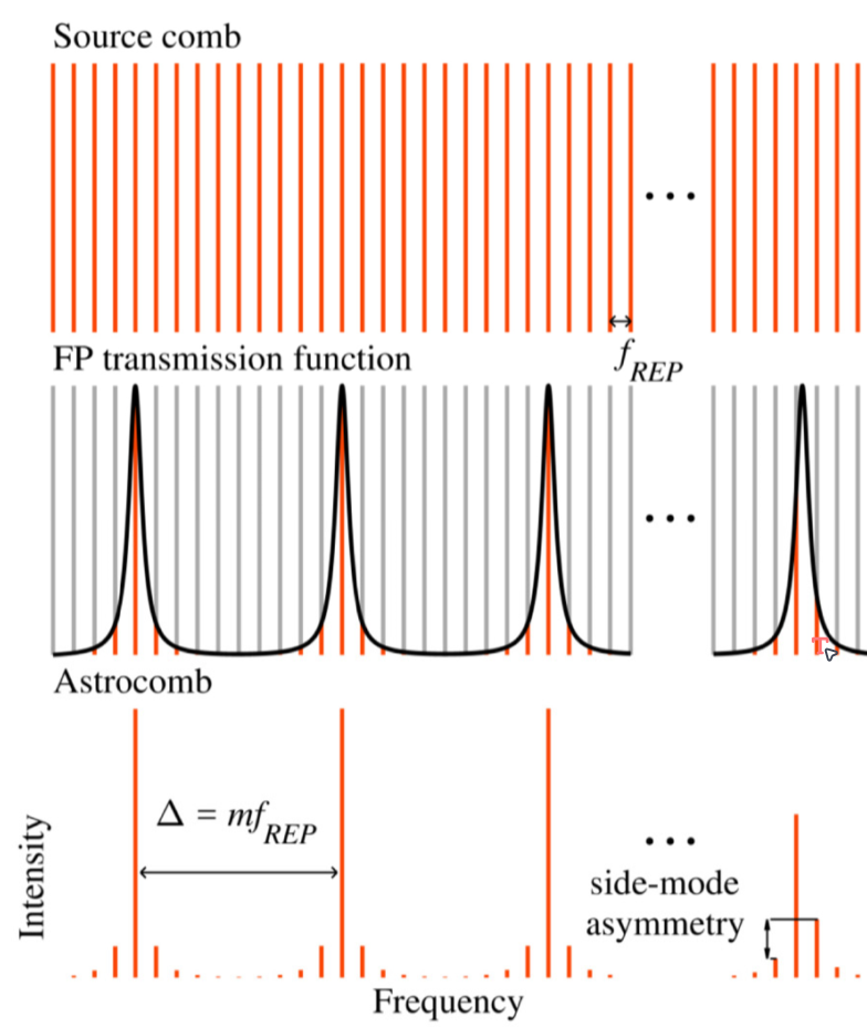 Frequency filtering in a Fabry-P ́erot etalon to obtain astro comb