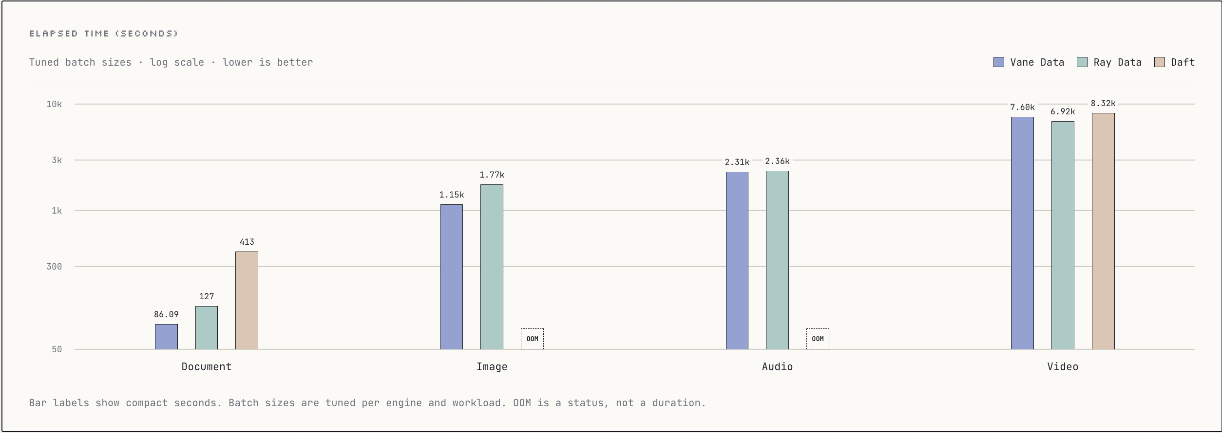Multimodal inference benchmark comparing Vane Data, Ray Data, and Daft