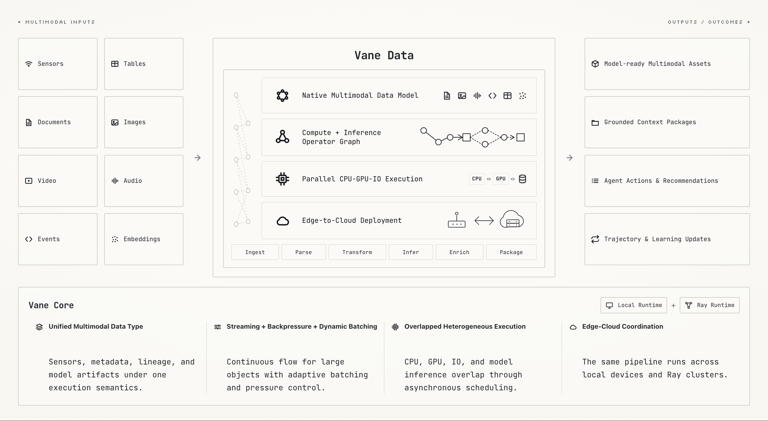 Vane Data architecture