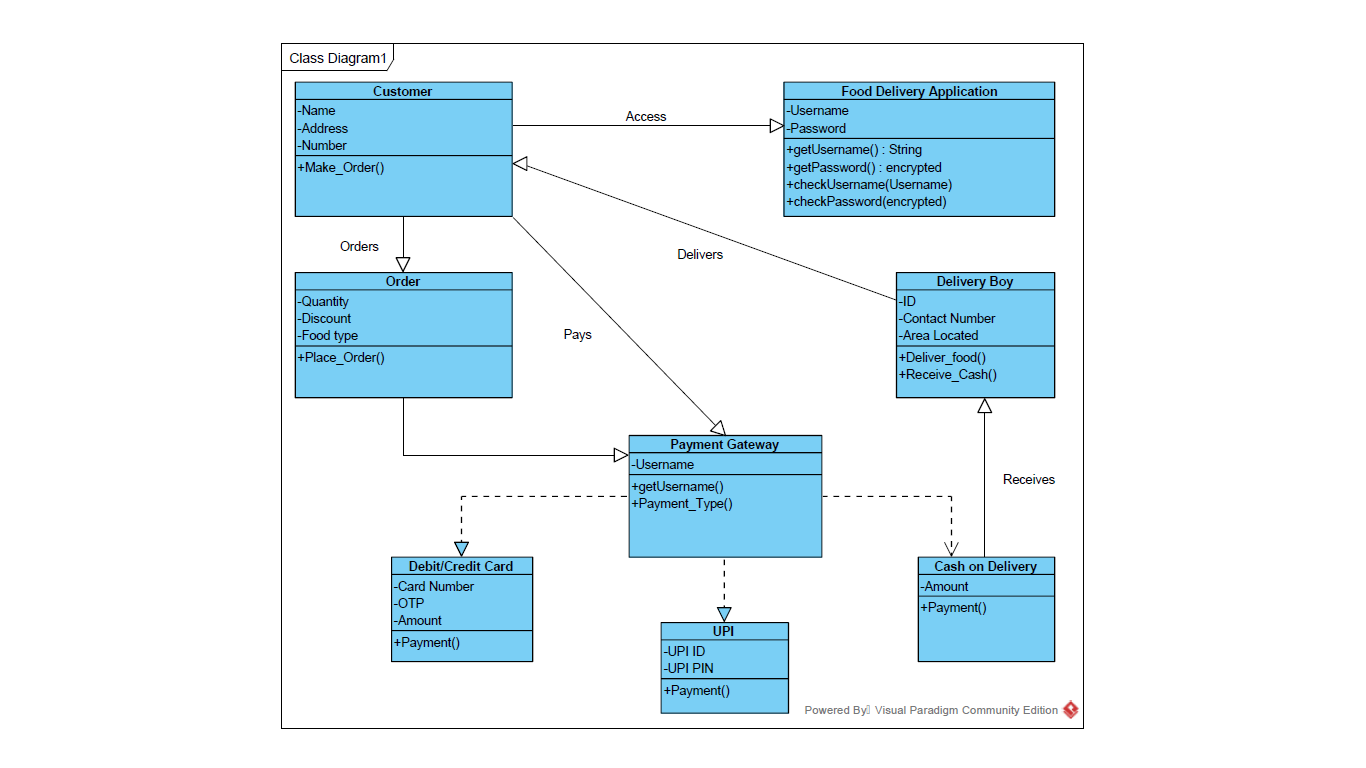 Class Diagram - Online Food Delivery System