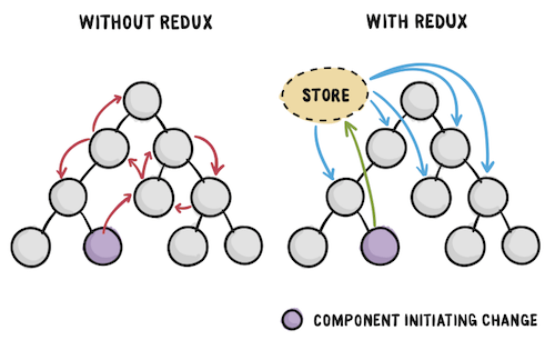 State management using Redux.js library 2