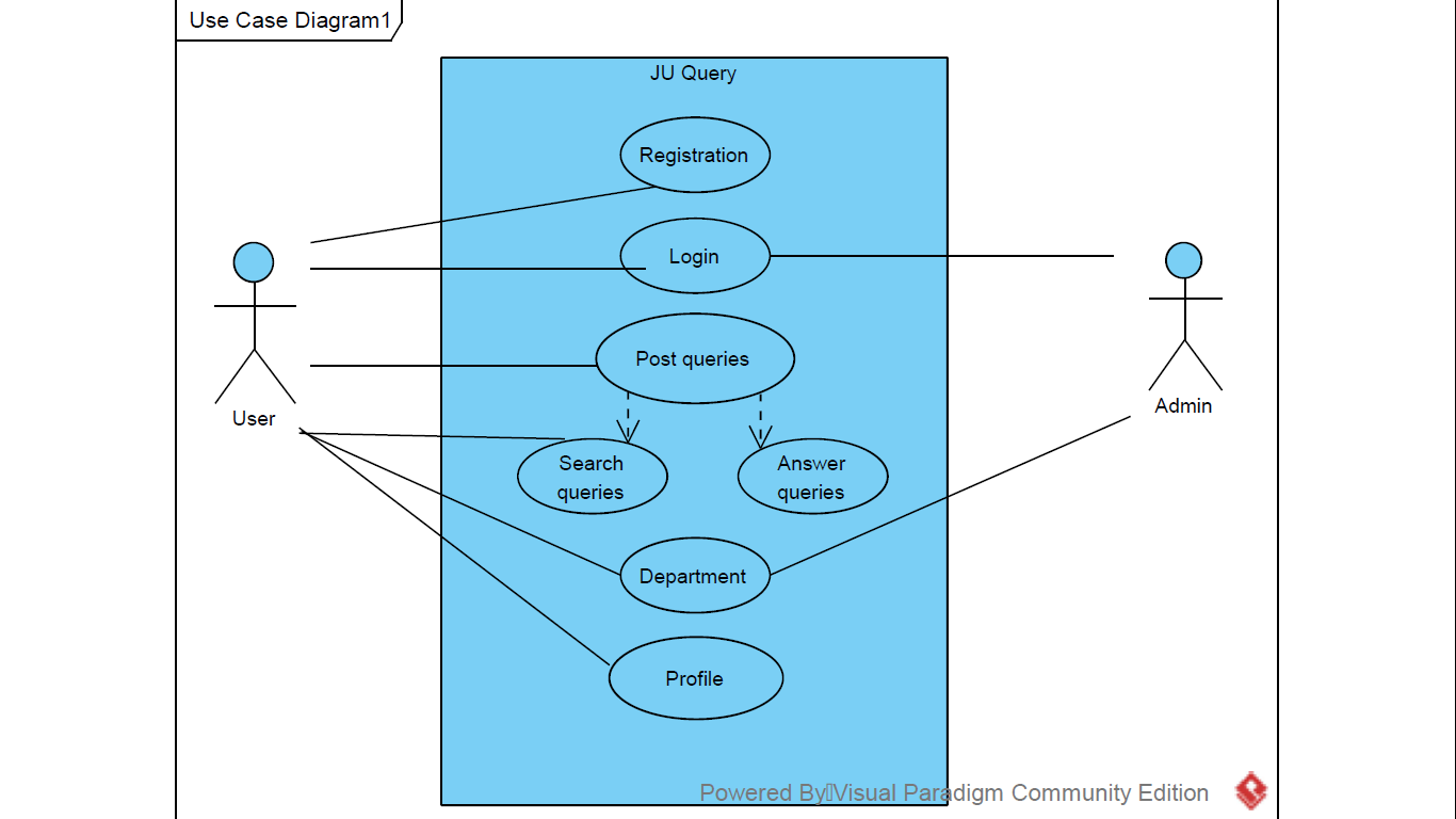 Use case diagram