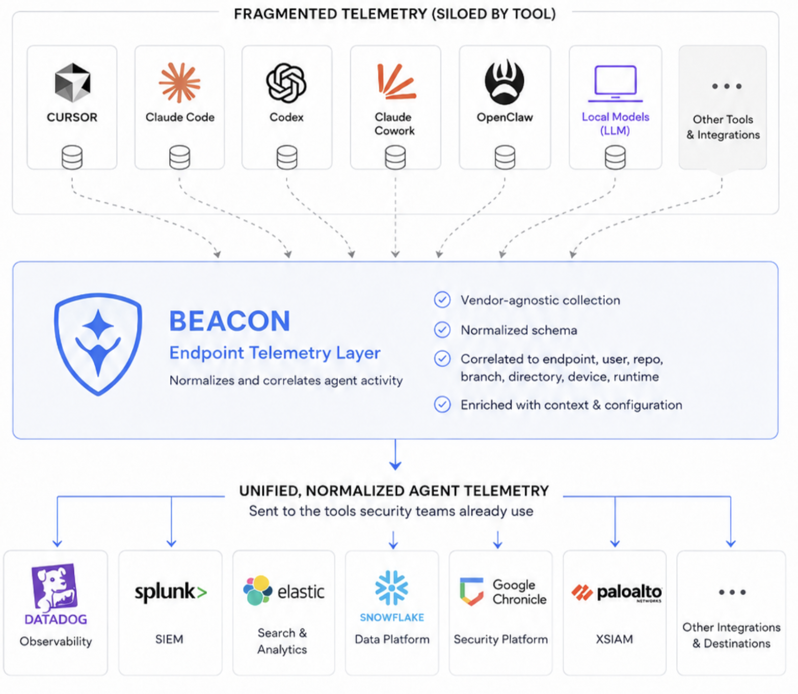 Beacon endpoint architecture