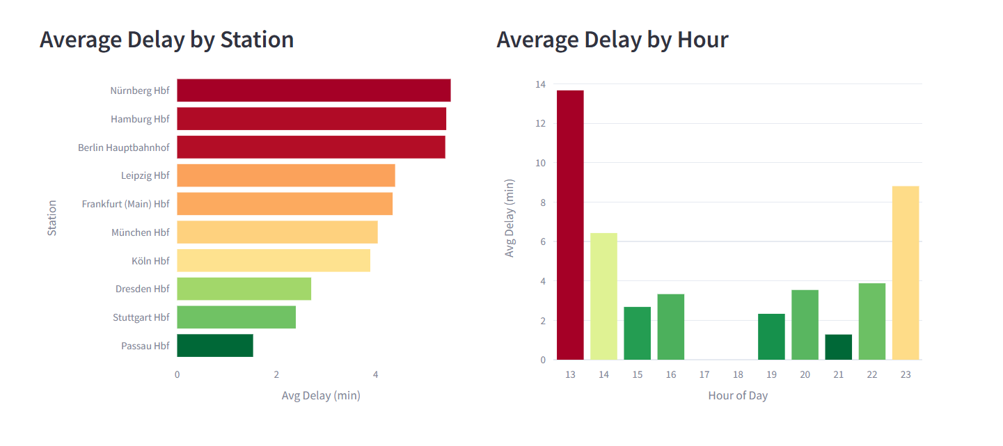Deutsche Bahn Delay Analysis dashboard
